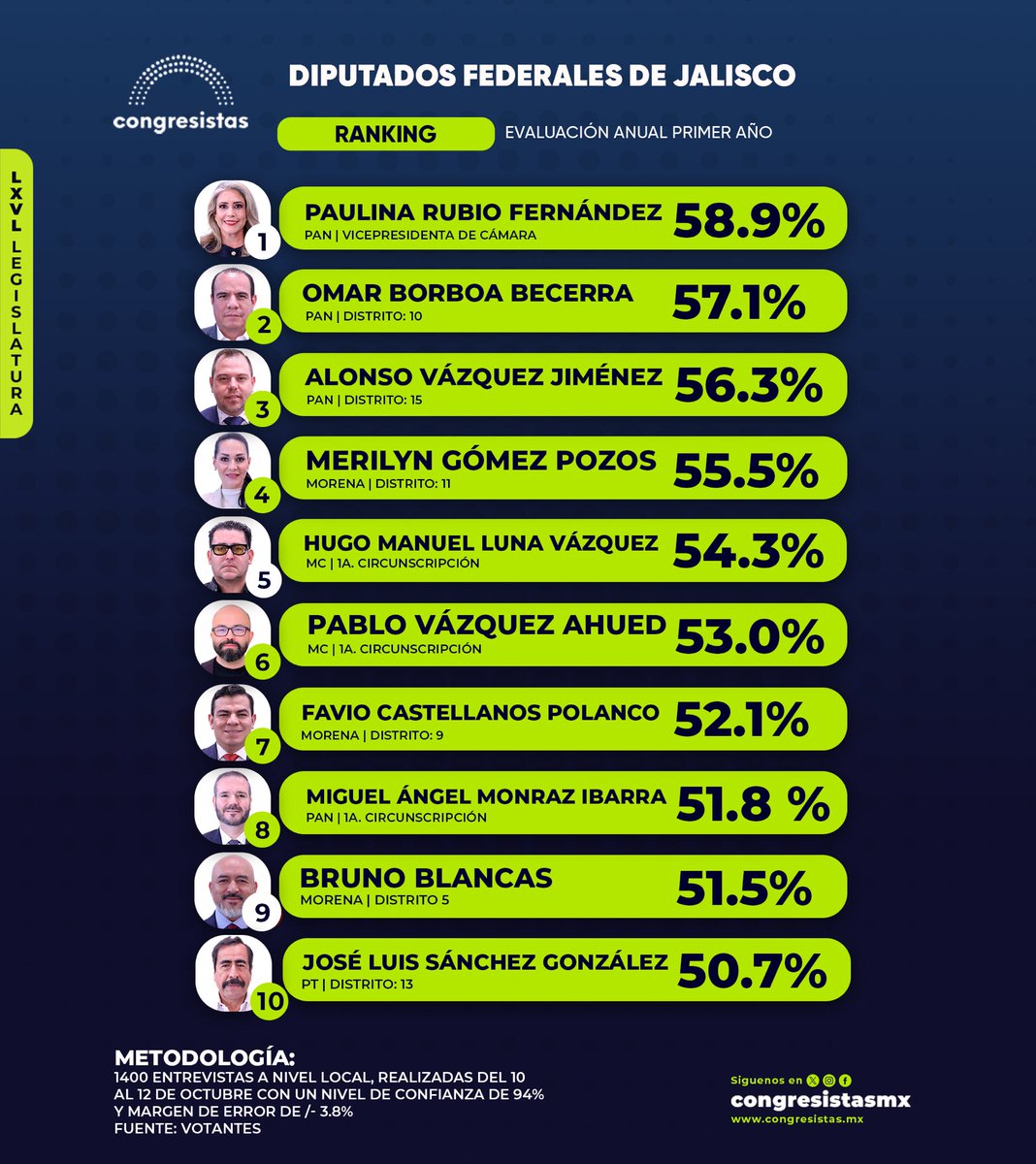 CongresistasMex's tweet image. 📊  ¡Ranking de aprobación del primer año de diputados federales de Jalisco!

1.º Paulina Rubio Fernández [@PaulinaRubioFdz] del PAN lidera la evaluación con 58.9%. La Vicepresidenta de la Cámara [@Mx_Diputados] destaca por su rol clave en la Comisión de Justicia y Puntos…