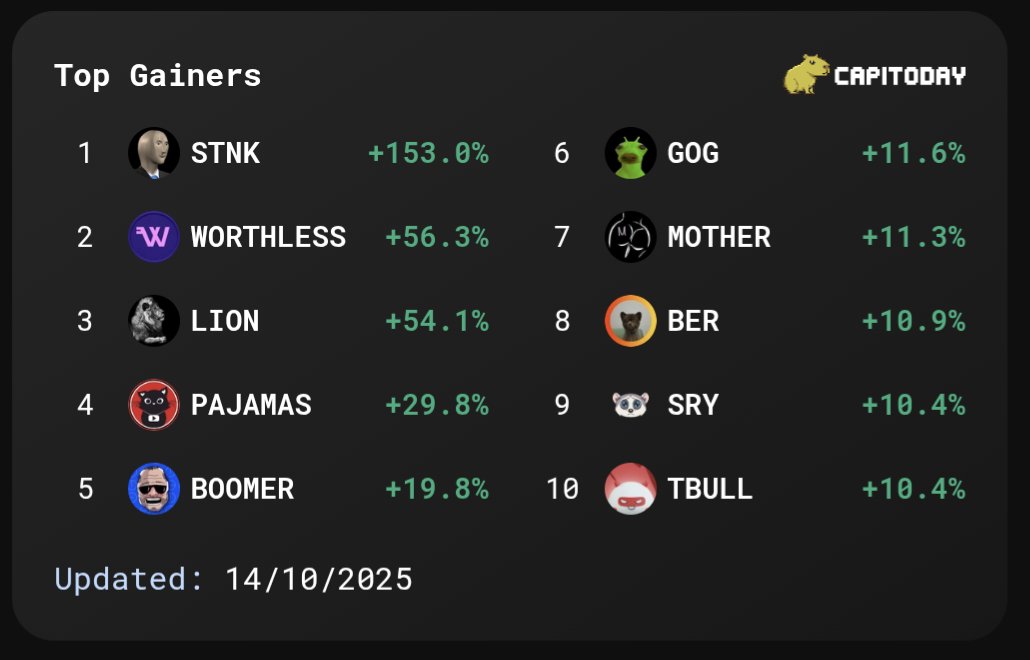 Top Gainers Today on Capitoday!

1️⃣ $STNK • +153.0% 
2️⃣ #WORTHLESS • +56.3% 
3️⃣ $LION • +54.1% 
4️⃣ #PAJAMAS • +29.8% 
5️⃣ $BOOMER • +19.8% 
6️⃣ $GOG • +11.6% 
7️⃣ $MOTHER • +11.3% 
8️⃣ $BER • +10.9% 
9️⃣ $SRY • +10.4% 
🔟 $TBULL • +10.4% 

📈 Visit Capitoday[for]com for more