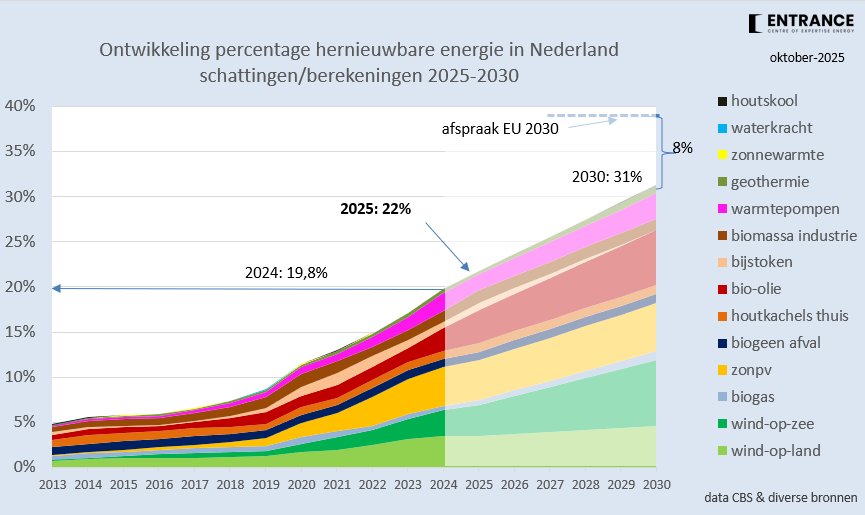 BM_Visser's tweet photo. Met de laatste bijstelling van wind-op-zee daalt het NL aandeel hernieuwbare energie in 2030 tot 31%. 
In de KEV '25, stand van zaken per 1 mei dit jaar, was sprake van 32%. Het met de EU afgesproken doel van 39% raakt daarmee verder uit beeld. 
#grafiekvandedag https://t.co/gScjXdZr8W