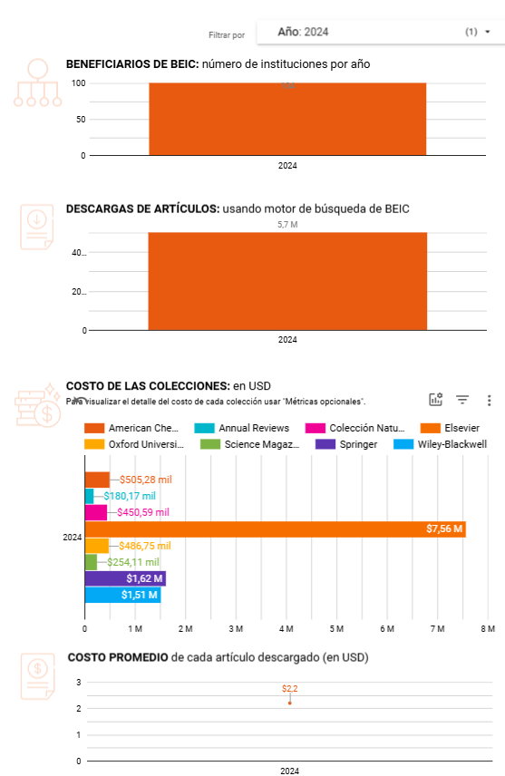 ProgramaBEIC's tweet image. 📊En beic.cl/estadísticas
- Visualiza la evolución del Programa BEIC en los últimos 17 años.
- Filtra por un año específico > por ejemplo, 2024: