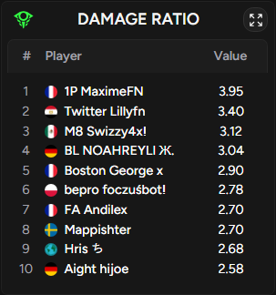 MaximeFN2k24's tweet photo. Mid cup focus 20 min par des cheaters FR qui cheat focus D1 w @erboyfn_ 

@oneprodige BEST DAMAGE RATION BTW https://t.co/KKAnHGJjTt