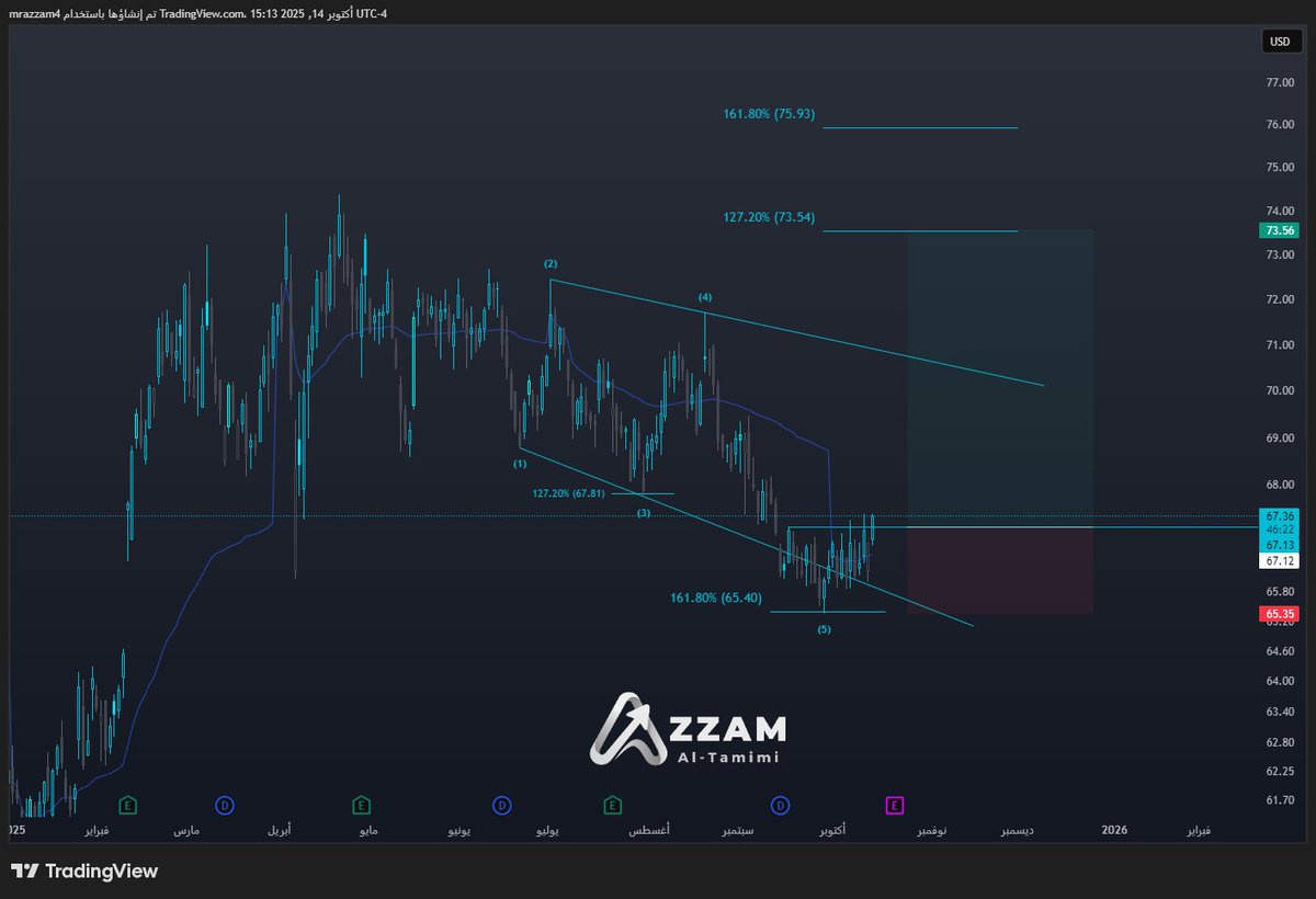 شارت يومي متوقع لحركة سهم $ko 
#السوق_الامريكي
