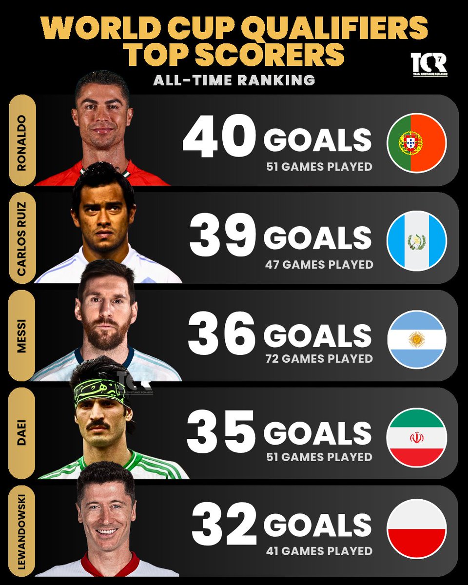TeamCRonaldo's tweet image. 🚨 Cristiano Ronaldo becomes the ALL-TIME World Cup qualifiers Top Scorer