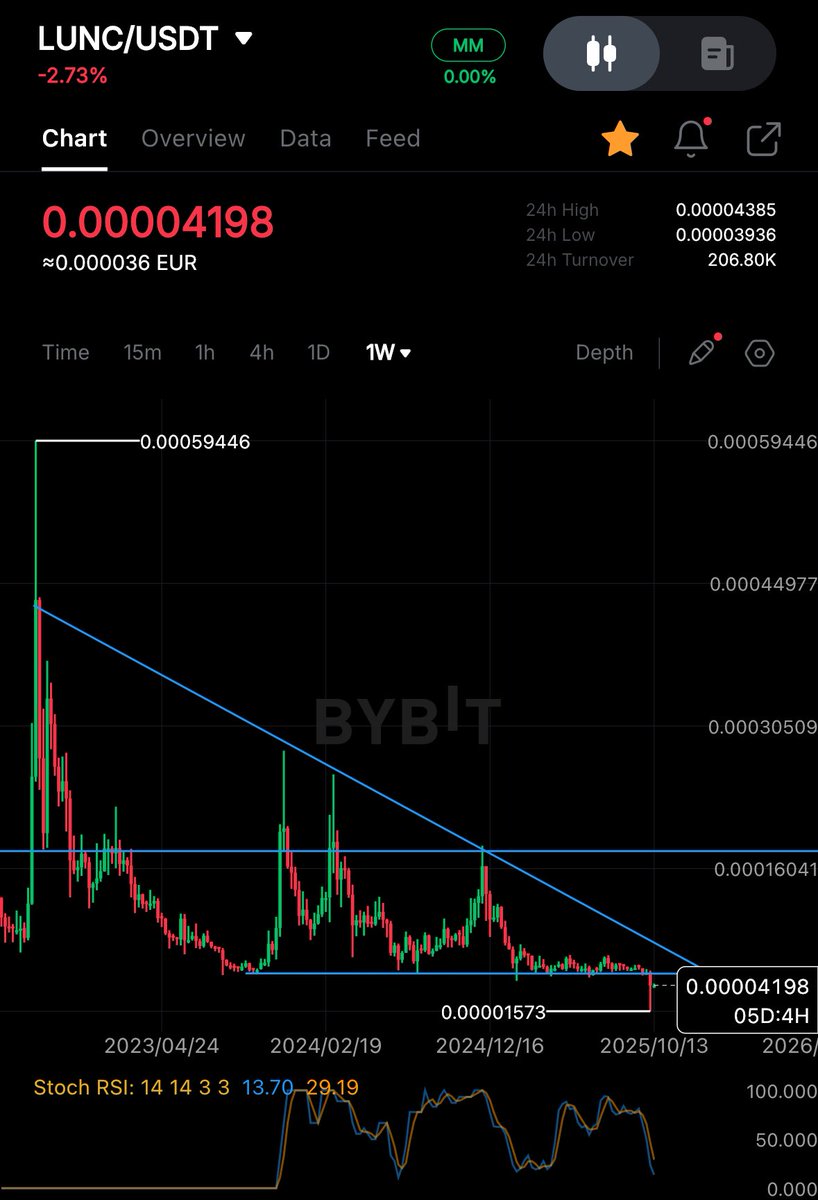 #LUNC LONGTERM CHART UPDATE 📈📉

No change... 🙂

As I said in my last post:

What do I expect?
- Up, down, liquidation of small and medium long/short positions, volatility, volume... 🩸

Enjoy this ride or walk away... 🤷‍♂️

Only the persistent will win... 💰

#LunaClassic ✊