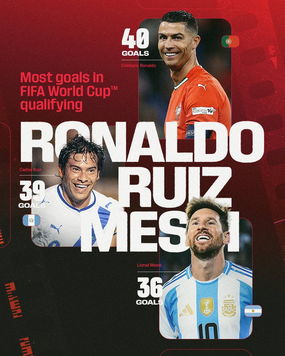 FIFAWorldCup's tweet image. 🔝🇵🇹 Cristiano Ronaldo: The all-time top goalscorer in #FIFAWorldCup qualifying history!
#WeAre26