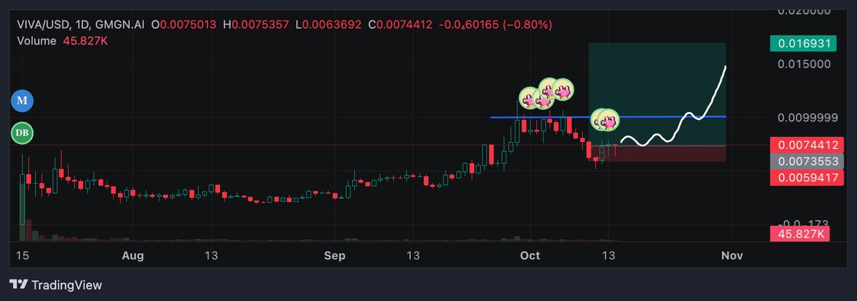 Spam buying the bottom here on $viva. So much higher, when coins are moving like this pa wise but the external noise is quiet on it, you buy more. There's a reason its not dumping compared to other sol projects. These guys are building big and when I mean big I mean multi bil