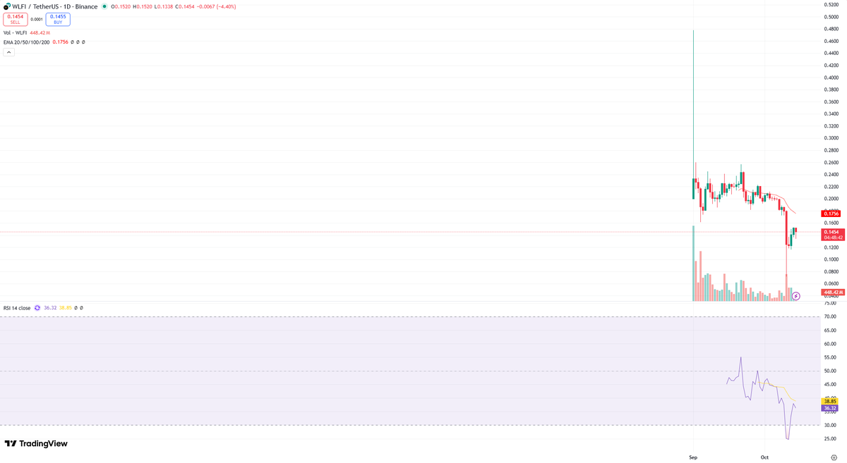 $WLFI/USDT Teknik analizi

The WLFI/TetherUS chart displays a predominantly bearish trend. The exponential moving averages (EMAs) are not explicitly ordered in a way that would indicate a clear bullish or bearish trend (e.g., golden or death cross), and the recent price action