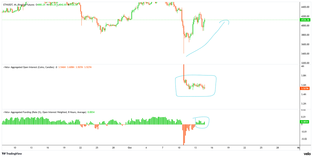 $ETH

Şuan ki bulunduğumuz yerin kritik bir yer olduğunu düşünüyorum(WO/MO). Eğer ki fiyat buralara tutunamazsa Monthly FVG'ye kadar düşebileceğini ve buranında swing low olarak kalacağı fikrindeyim.

Aksiyonlarımı bu grafiğe göre şekillendireceğim. 

Ayrıca bunlara ek olarak da