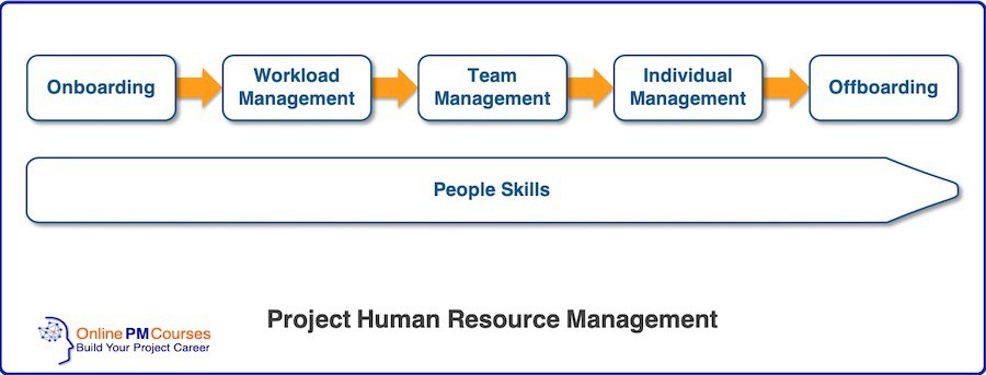 OnlinePMCourses's tweet image. The last Project Human Resource Management Process is the collection of people skills you&apos;ll need.

Read more 👉 bit.ly/3BKSu7S

#ProjectManagement #ResourceManagement