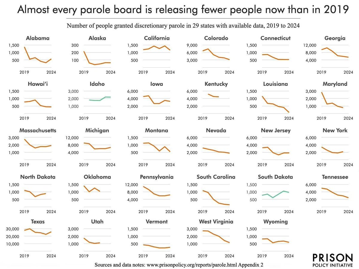 PrisonPolicy's tweet image. Across the U.S., parole boards are releasing fewer people than in 2019.

Does this look like a system that values bettering people and giving them a second chance?