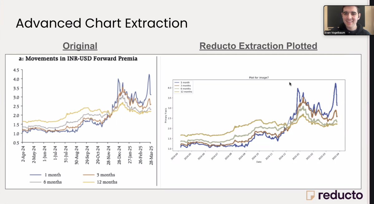 reductoai's tweet image. We've been doing some ground-breaking work in accurate chart extraction and gave a sneak peek in our talk today.
Very excited to fully unveil it soon.