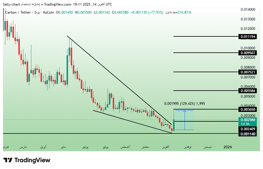 KucoinArab's tweet photo. $CSIX +130% Profit Secured ๐๐
A powerful move from accumulation zones.
๐ The setup was clearโฆ and the results speak for themselves
โณ Bigger plays are coming
๐ข Join the private channel and donโt miss the next move ๐
https://t.co/C7cjoRPbSt
#CSIX #Crypto #KuCoin #Profit #VIP #TradingView #Bullrun $mint $snx $duck $hyve $rats $sling