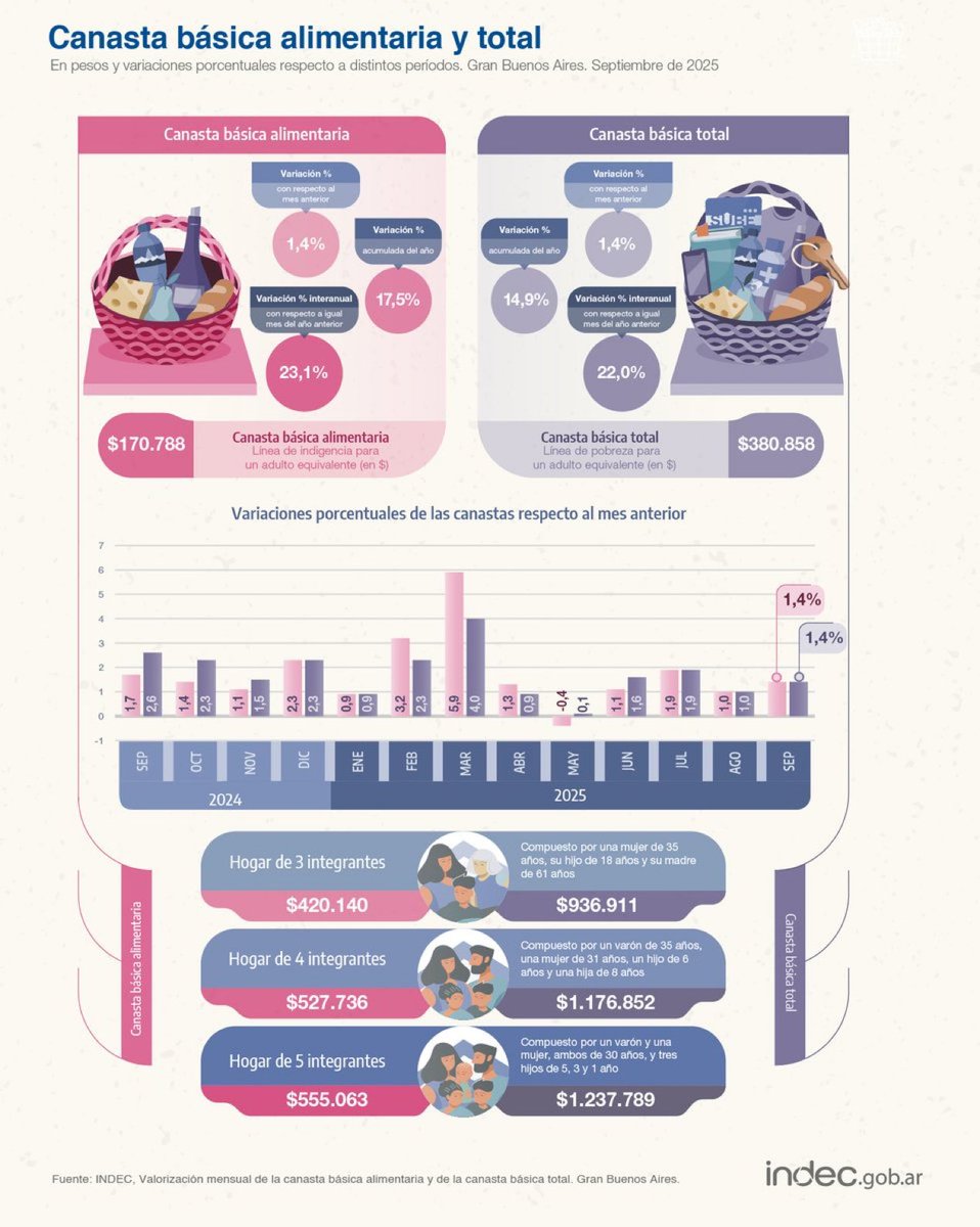 La canasta básica alimentaria y la canasta básica total arrojaron una suba mensual del 1,4% en Agosto. Gracias al plan de estabilización con ⚓️⚓️⚓️: fiscal, monetaria y cambiaria; no hay convalidación monetaria y por lo tanto la suba del TC prácticamente no se traslada a precios.
