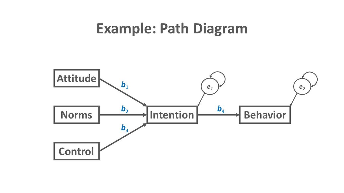 mrym_data's tweet image. تحليل المسار (Path Analysis)
يستخدم عشان تفهم كيف المتغيرات تأثر على بعضها البعض مش بس مباشرة، لكن بعد
يعني تعرف التأثير المباشر والتأثير غير المباشر بين المتغيرات.
إذا المتغير A يأثر على B، وB يأثر على C، تحليل المسار يوضح كمان كيف A يأثر على C عبر B.
مكونات المهمّة:…