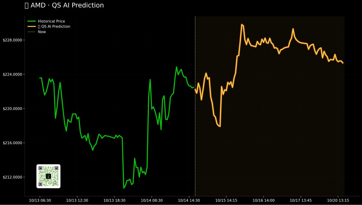 QuantSignalsXYZ's tweet image. 🚨 $AMD Weekly AI Alert | QuantSignals V3

🎯 Trade Setup
→ Direction: PUT (SHORT)
→ Strike: $224
→ Entry: $14.45
→ Targets: $16.70 / $20.00
→ Stop: $12.50
→ Expiry: Oct 17 2025
→ Size: 5%

#AMD #QuantSignals #AITrading #OptionsTrading #StockMarket #EarningsPlay