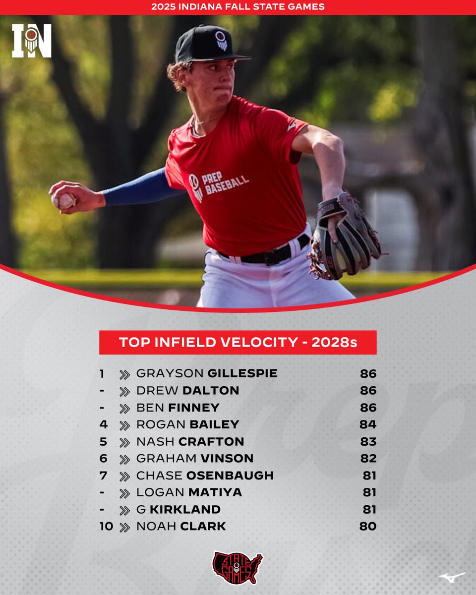 𝗜𝗡𝗗𝗜𝗔𝗡𝗔 𝗙𝗔𝗟𝗟 𝗦𝗧𝗔𝗧𝗘 𝗚𝗔𝗠𝗘𝗦

Top infield velocities from 𝟮𝟬𝟮𝟴𝘀 at the #INFSG25 in Kokomo this past weekend💪

🥇 - <a href="/G_Gillespie04/">Grayson Gillespie</a>, <a href="/Drew_Dalton10/">Drew Dalton</a>, <a href="/BenFinney538846/">Ben Finney</a> (86)

🔗 loom.ly/rdlG_vk