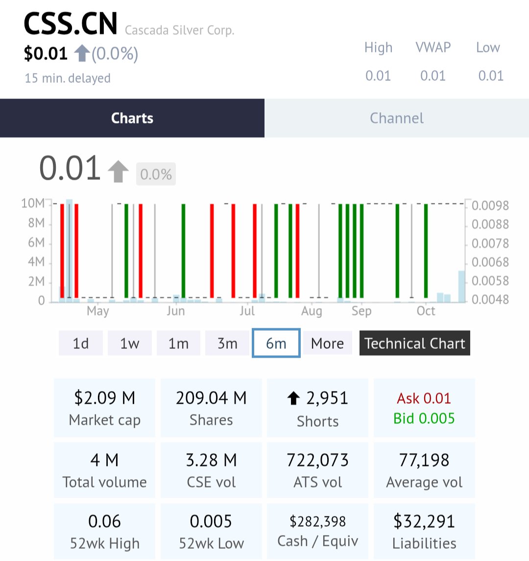 57x Avg Trading Volume $CSS.cn

$0.01-0.015 is 50% 
$0.01-0.02 is 100%

Call option on a potential new asset at $0.01. Few