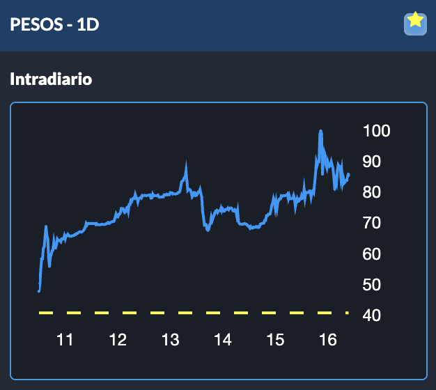 TASA DE INTERÉS EN PESOS LLEGÓ A SUPERAR EL 100%.

DIOS MÍO, QUÉ HICIERON, ROMPIERON TODO!!!!