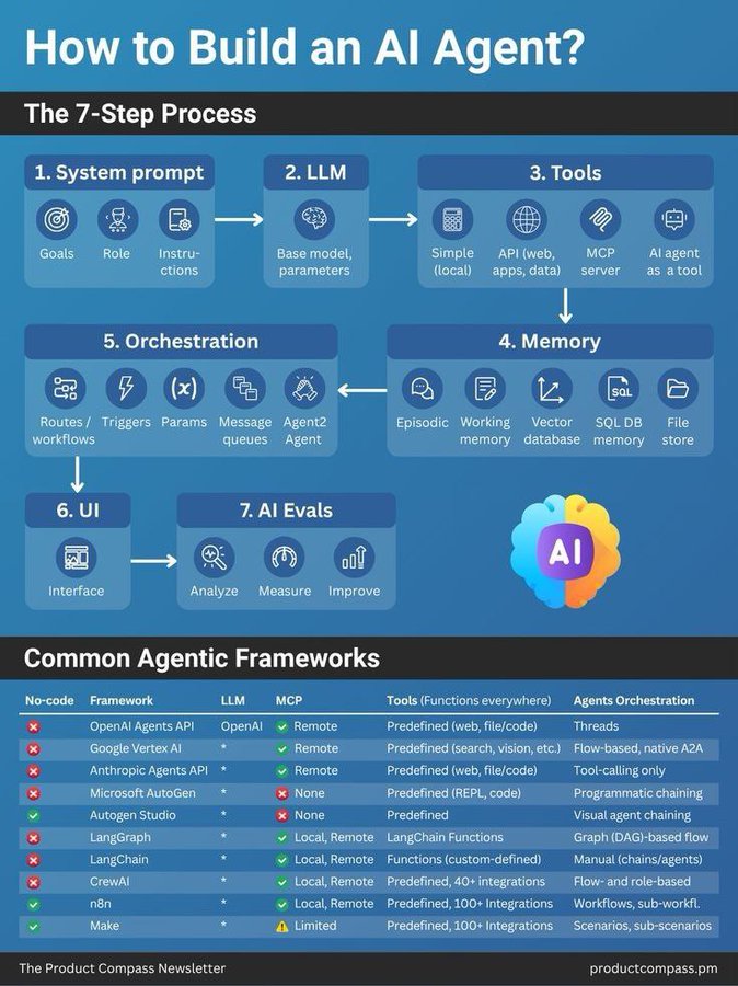 BharukaShraddha's tweet image. How to build an AI Agent❓
Complete 7 steps process ✅
Save it for later 🔖📘
#AI #AIagents