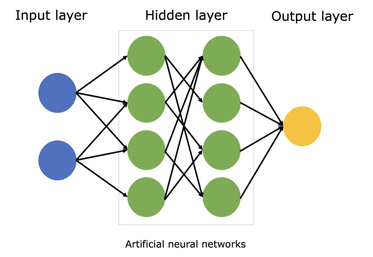 mrym_data's tweet image. تحليل الشبكات العصبية (Neural Network Analysis)
يستخدم لما تكون العلاقات بين المتغيرات معقدة أو غير خطية
الفكرة تشبه طريقة عمل دماغ الإنسان
يتكوّن من:
طبقة إدخال (Input Layer): فيها المتغيرات اللي ندخلها.
طبقات مخفية (Hidden Layers): تحلل وتتعلم الأنماط.
طبقة إخراج (Output…