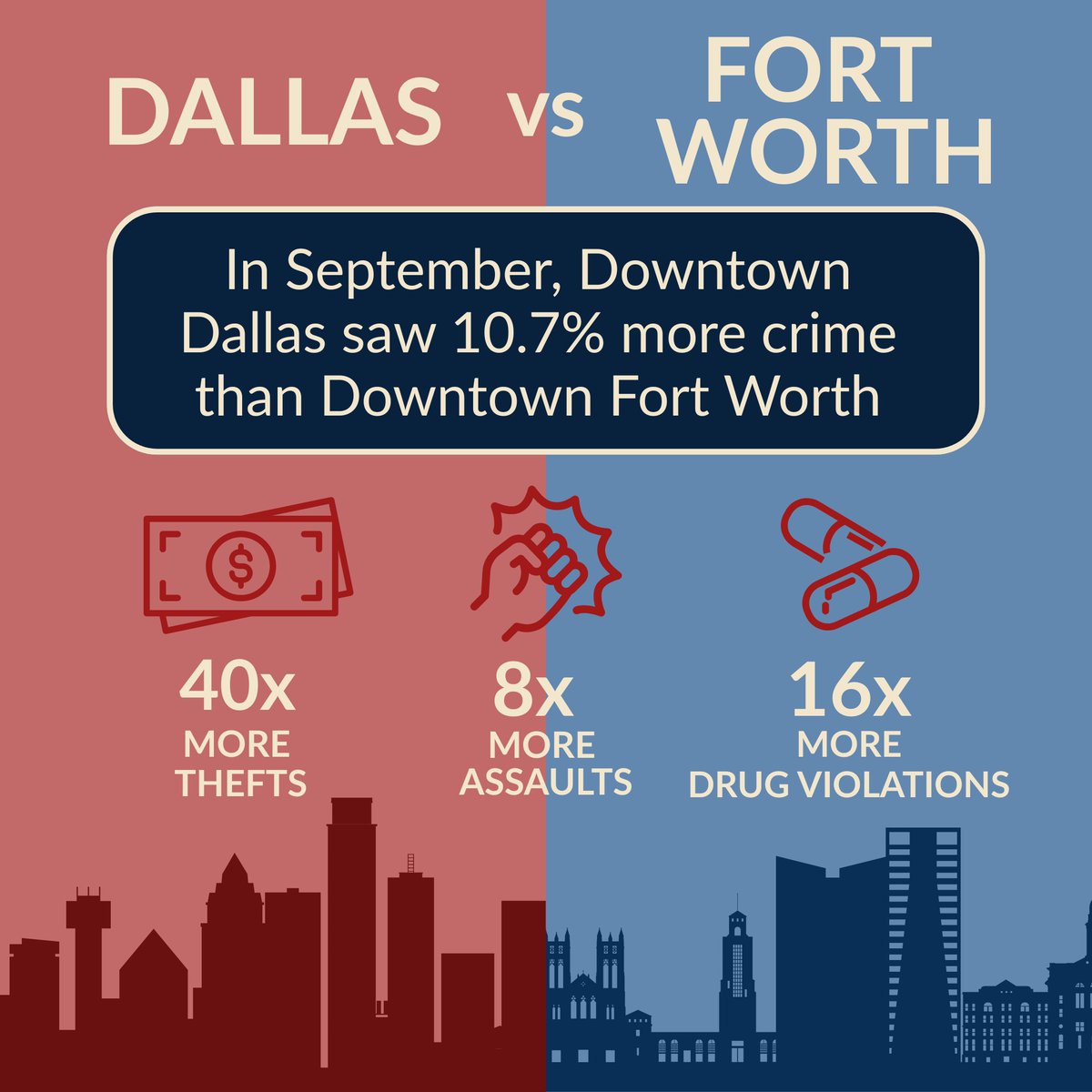The difference is clear: Fort Worth supports its police, and it shows in the results. 

If Dallas did the same, backing officers with proper resources and pay, crime rates would drop dramatically.