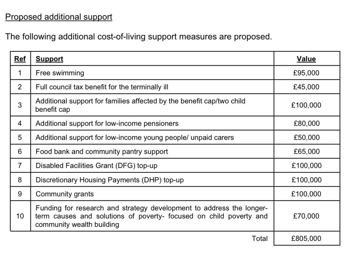 THIS IS MASSIVE!
NEW: £800k Cost of living
proposed package from your Labour Council
to be agreed next week.
While Reform punish voters, we give back…
preston.moderngov.co.uk/documents/s603…
