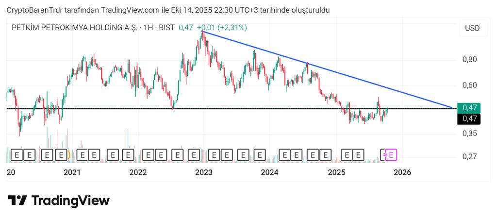 BaranTrdr's tweet photo. #petkm dolar bazlı grafikte direnci kırıp güzel bir yükselişe hazırlanıyor. https://t.co/NXWfdeOUVU