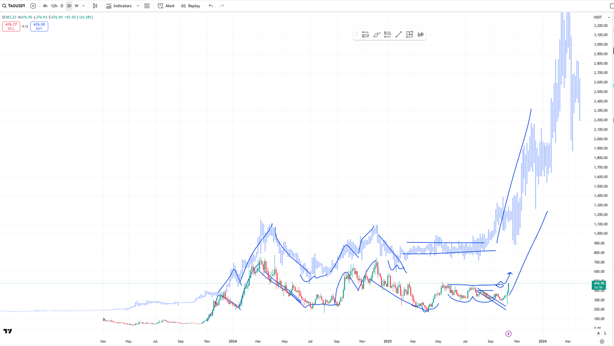 siamkidd (@siamkidd) on Twitter photo A year ago, I said that $TAO would likely follow the price action that ETH did in 2017. The blue candles in this chart is ETH in 2017.
At the time when I theorised this, people thought I was crazy. Especially because TAO was like $300 back then.
Interestingly, the price action A year ago, I said that $TAO would likely follow the price action that ETH did in 2017. The blue candles in this chart is ETH in 2017.
At the time when I theorised this, people thought I was crazy. Especially because TAO was like $300 back then.
Interestingly, the price action