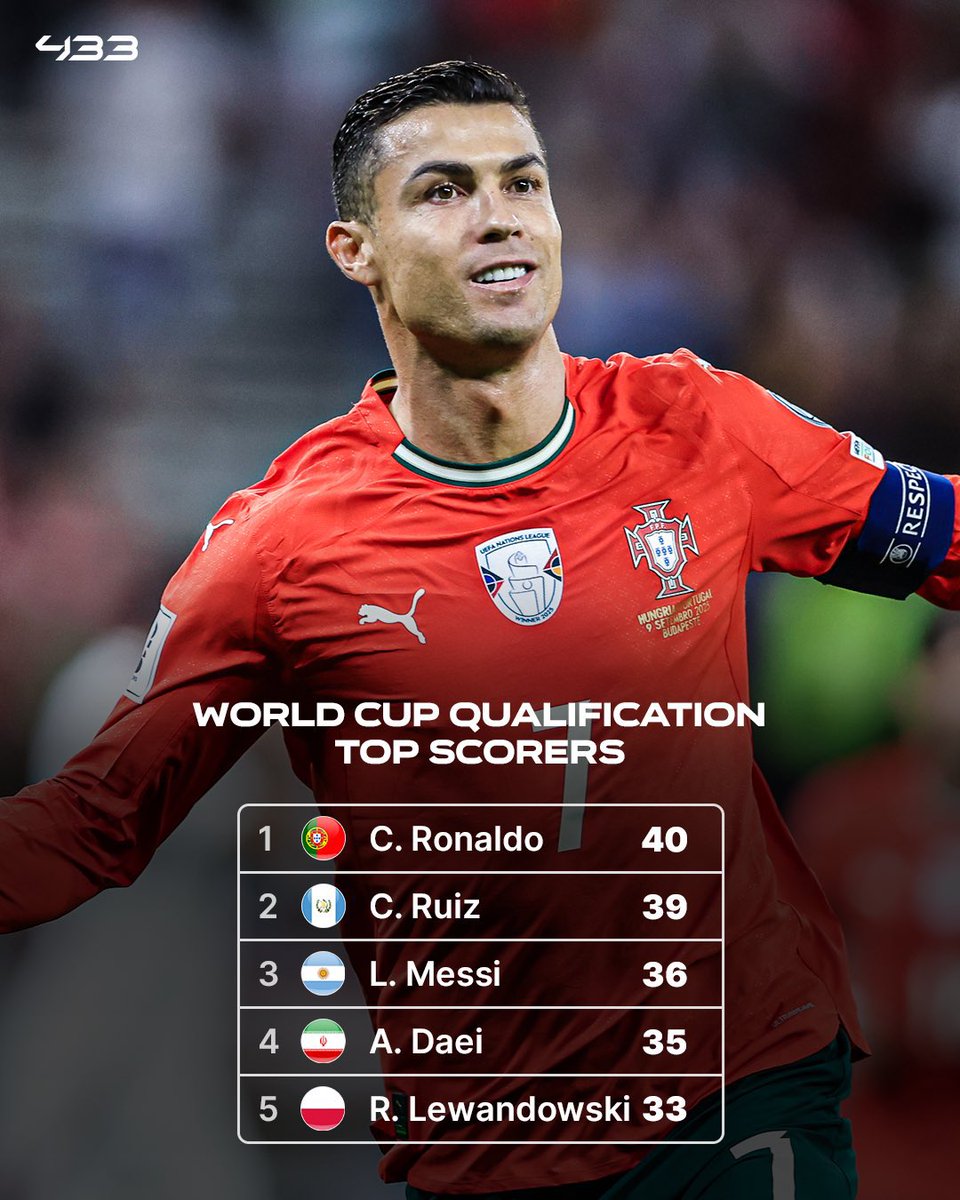 🏆🇵🇹 Cristiano Ronaldo se convirtió en el MÁXIMO GOLEADOR HISTÓRICO de las Eliminatorias, con 40 GOLES.