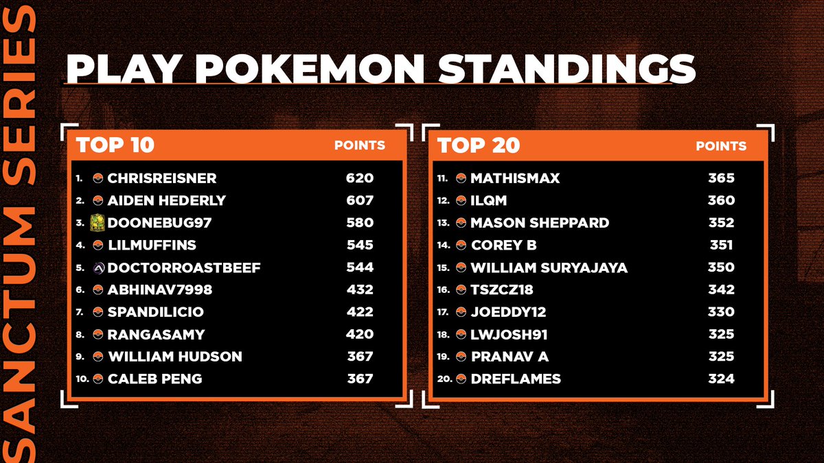 SanctumSeries's tweet photo. Every Tuesday going forward, we are going to share the current @PlayPokemon Top 20 in North America! https://t.co/pem69LYhaP