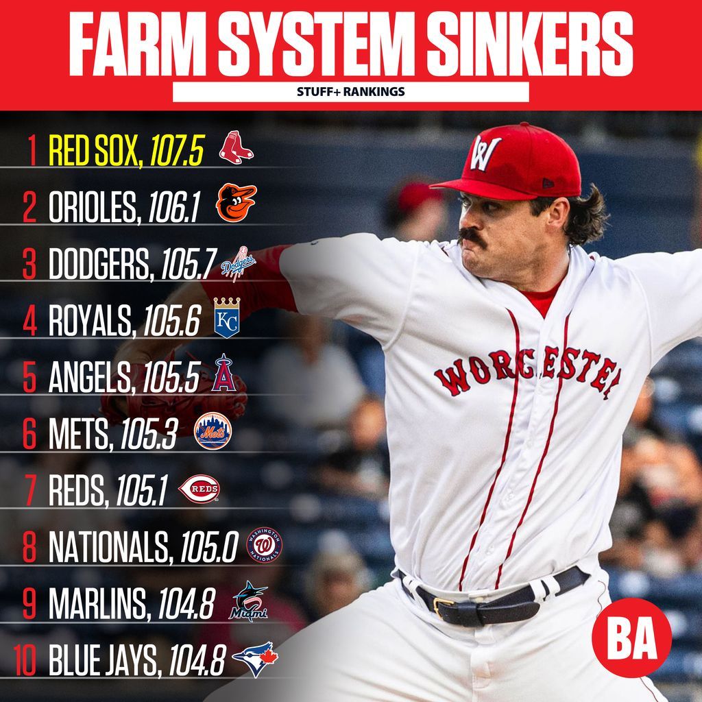 Best sinkers in MiLB ⤵️ 

See more Statcast leaderboards: buff.ly/spvPAf0