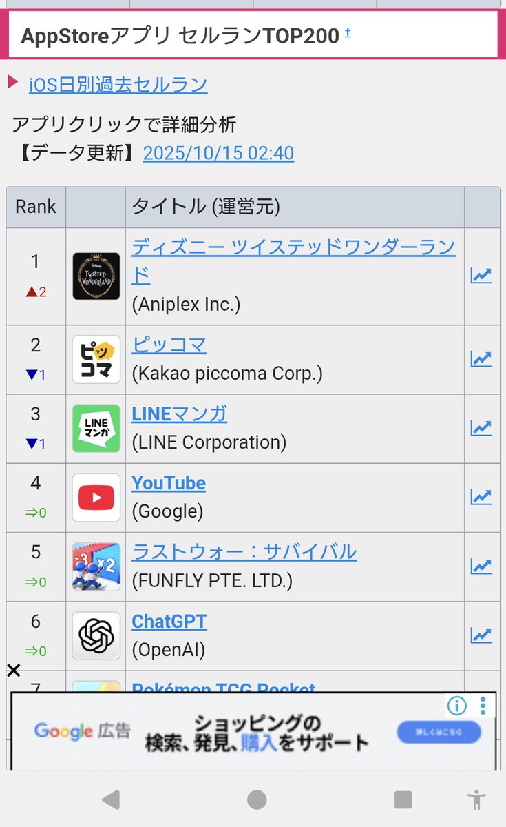 売上予測だけどセルラン1位だ、ツイステ‼️‼️‼️スカリー人気でサーバー落ちてたっぽいしね。おめでとうございます😭