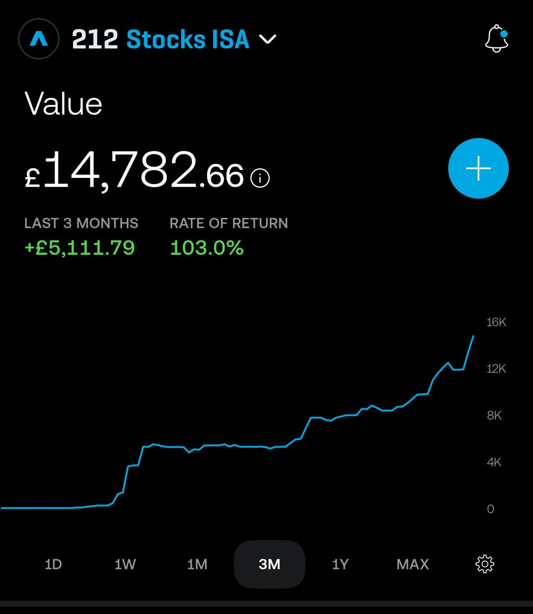 CryptoEmme's tweet image. Make that 103%