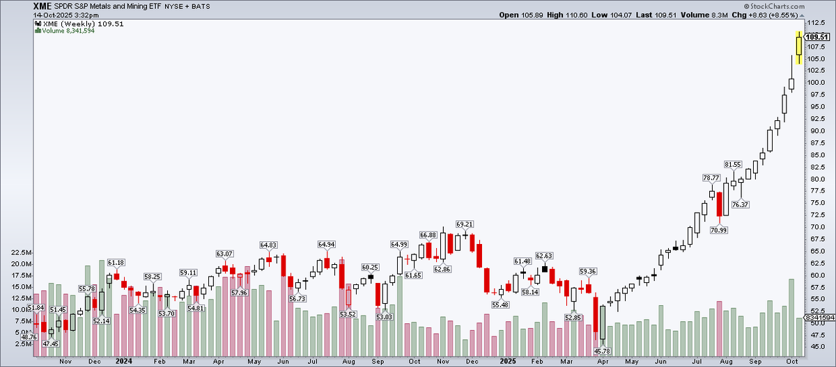 MikeZaccardi's tweet photo. $XME Metals and Mining ETF 

Up all but 1 week since Q2 started. Oh dear. @StockCharts https://t.co/YcLk2GYqyb