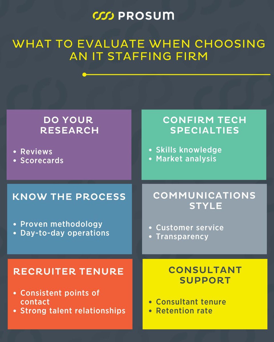 Prosum's tweet image. Here are 6️⃣ areas to focus on to help you select a staffing firm that fits your requirements when building your IT workforce.

Get all the details here ➡️ buff.ly/ofScxNI 

#Itstaffing #teamprosum