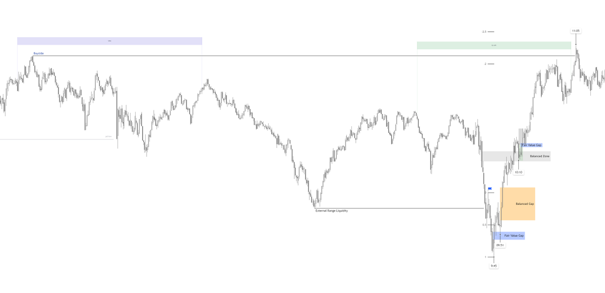 DiantradesX's tweet photo. Time &amp; Price  10/14/2025 NQ
We rejected from the Weekly Opening gap key level.
Exits Time base liquidity 11:05 2stdv projections, the end of the 1st distribution. https://t.co/Q2FXbrPeFN