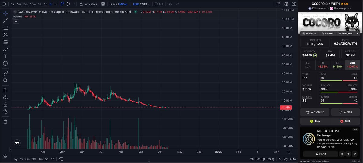 ess.ether🐬 (@ess1000x) on Twitter photo I gave you all $COCORO at 200k mc (here & on my tg group) before it went to 29mil mc... & seems to be bottomed out now.
Updates SO FAR:
- They Started the Crypto Donations for <a href="/chibawan_info/">ちばわん(犬猫保護)</a> (Getting Chibawan to create a Crypto Wallet, to receive Donations. Which MANY I gave you all $COCORO at 200k mc (here & on my tg group) before it went to 29mil mc... & seems to be bottomed out now.
Updates SO FAR:
- They Started the Crypto Donations for <a href="/chibawan_info/">ちばわん(犬猫保護)</a> (Getting Chibawan to create a Crypto Wallet, to receive Donations. Which MANY