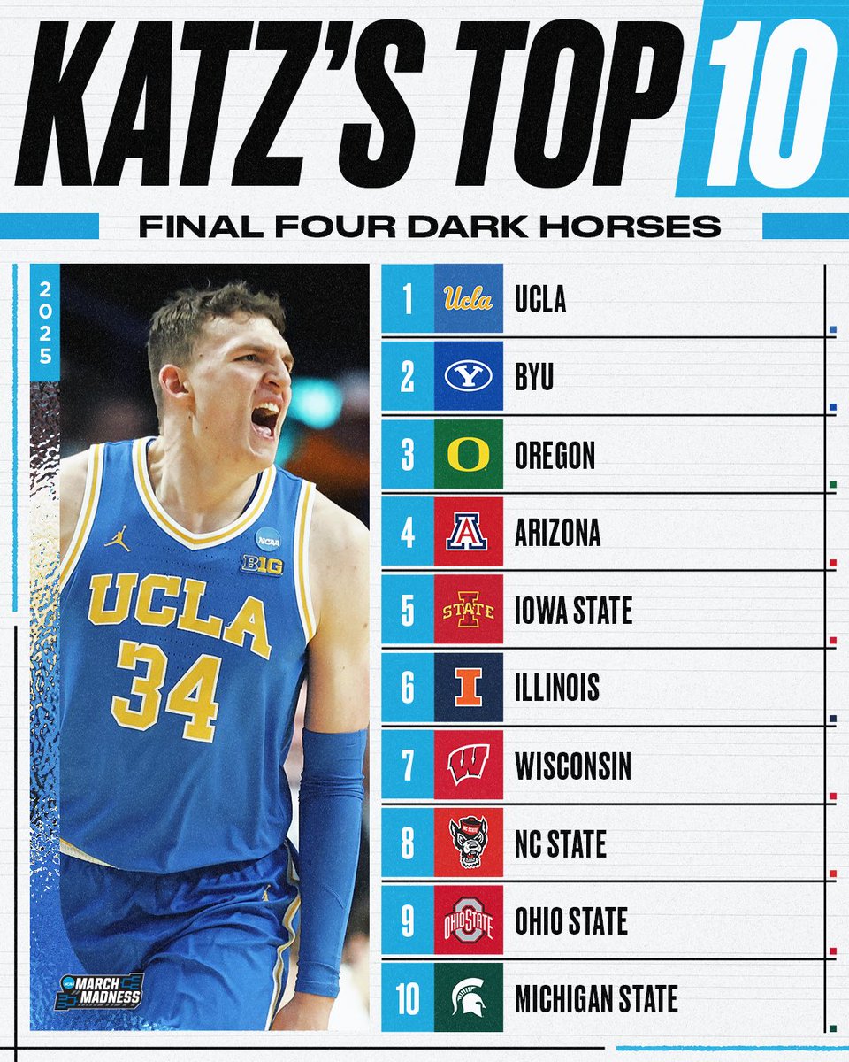 Don't sleep on them 😴

<a href="/TheAndyKatz/">Andy Katz</a> picks 🔟 dark horse teams that could make a run to the Final Four 🔥