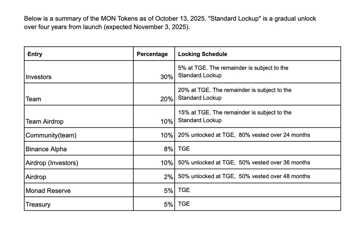 Ok I take it back.

2% airdrop is crime.