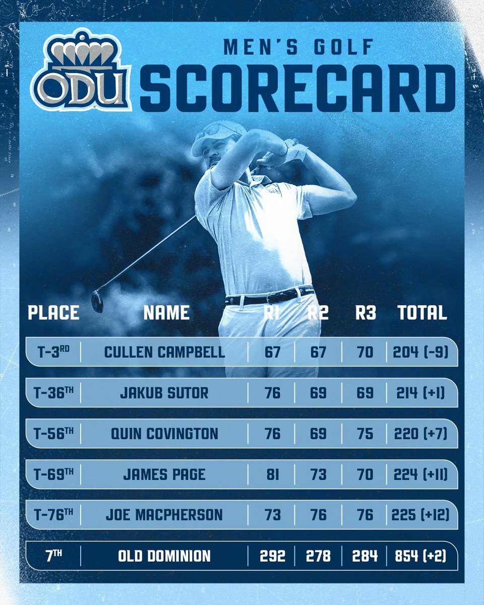 Cullen Campbell finished T-3rd and the Monarchs placed 7th as a team following Tuesday's final round at the Elon Phoenix Invitational.

#ODUSports | #ReignOn | #Monarchs