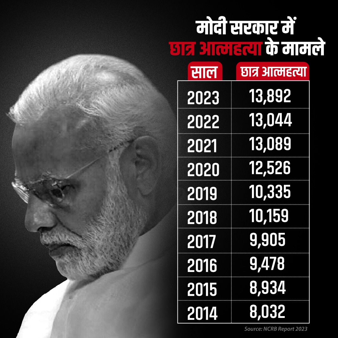 JITU3072's tweet photo. #BiharElection2025
#VoteChorBJP
@KaranKu47651167
NCRB Report: छात्र आत्महत्याओं में वृद्धि
2014 से 2023 तक लगभग 1,09,000 छात्रों ने आत्महत्या की है।
युवा विरोधि BJP, देश के लोगों को "फूट डालो  और राज करो " वाली  राजनीति कर रही है।😡

ये देश का बहुत बड़ा दुर्भाग्य है🚫 https://t.co/v91inWikA4