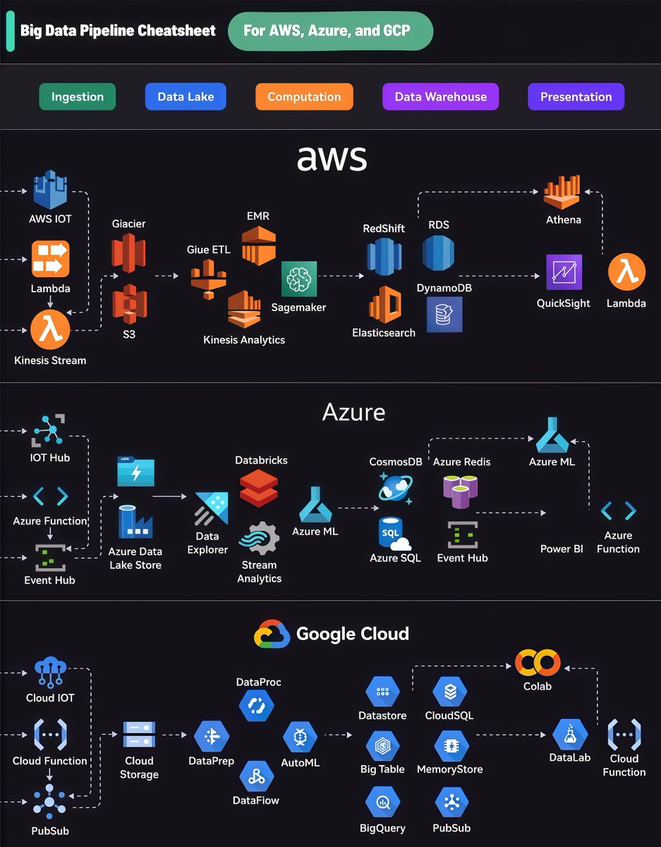 DIGITALEARN_1's tweet image. Big Data Pipeline Cheatsheet for AWS, Azure & Google Cloud — your quick guide to data ingestion, processing, and visualization.
Learn more: wa.link/gpelah
#BigData #CloudComputing #AWS #Azure #GoogleCloud