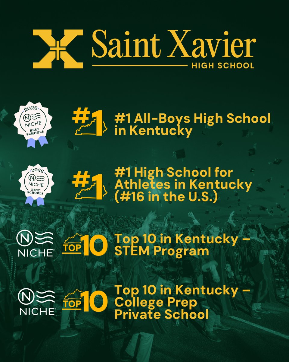 We’re proud to share that Saint Xavier High School has once again been ranked the #1 Best All-Boys High School in Kentucky by Niche! 

This recognition highlights our unwavering commitment to forming men of purpose through a Xaverian education that challenges, supports, and