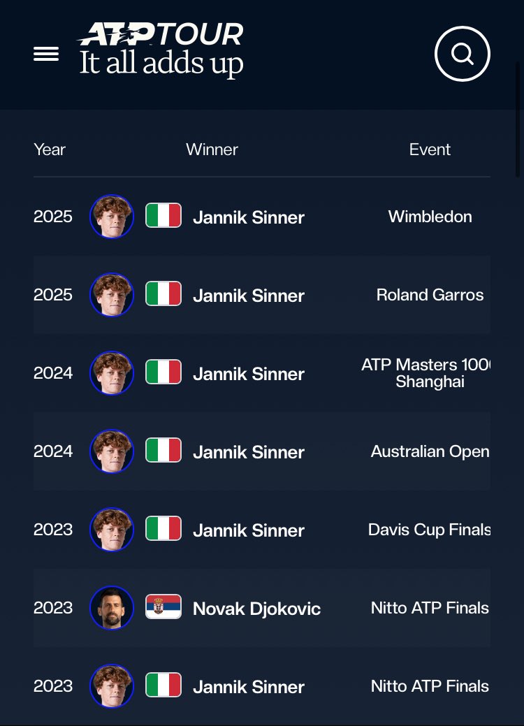 wey_know's tweet image. For those new to tennis: Djokovic founded the PTPA and Kyrgios is a key member. Ever since Sinner started beating Djokovic, PTPA members wanted Sinner gone from the tour so Djokovic could rack up more titles.