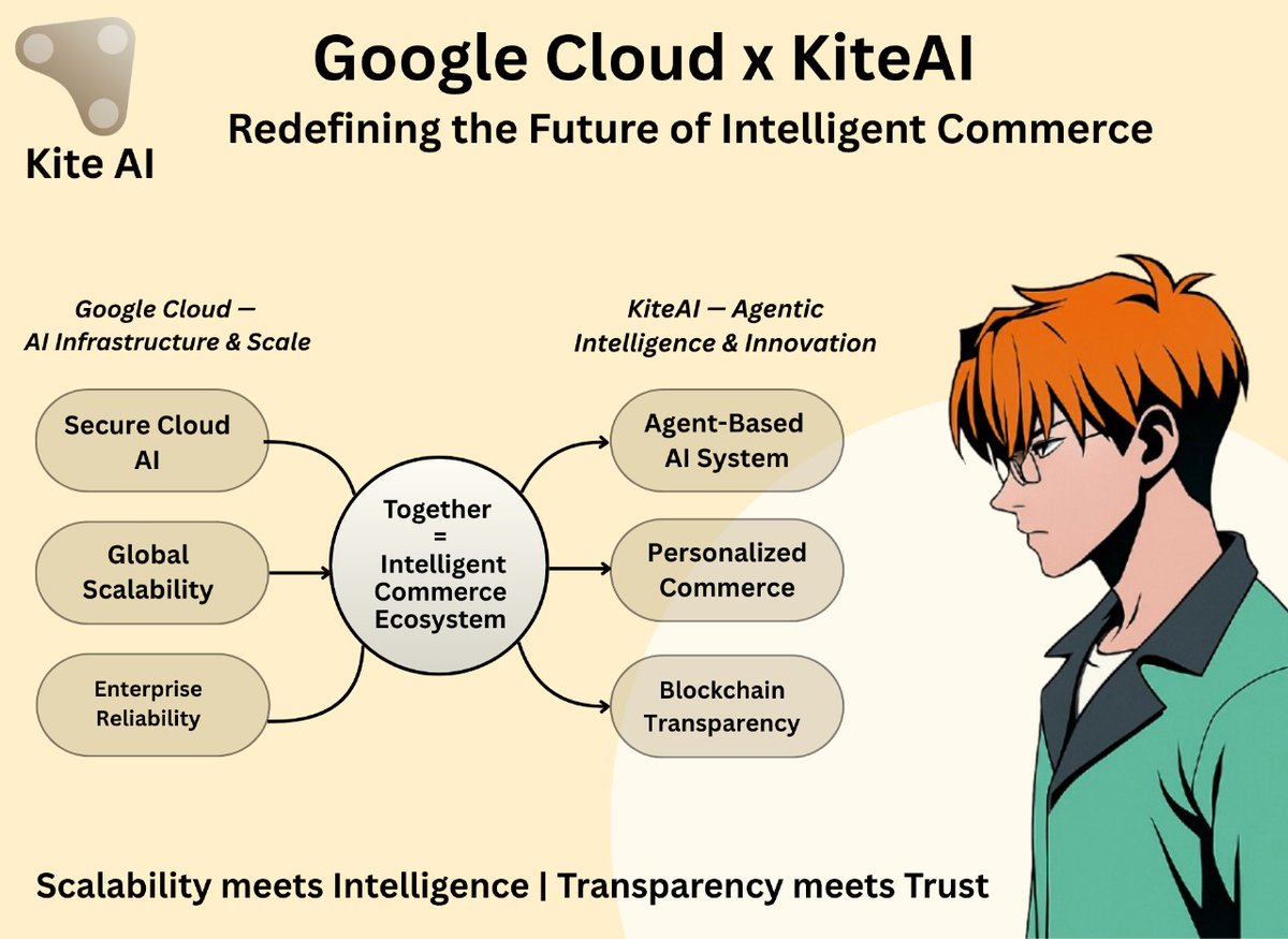 habibhasan2228's tweet photo. Google Cloud x KiteAI : Redefining the Future of Intelligent Commerce 

The future of commerce is not just digital,  it is intelligent.
That is why Google Cloud and @GoKiteAI are partnering to build a transparent, scalable, and intelligent AI ecosystem that transforms how businesses interact and grow.

Google Cloud brings:
◾ Enterprise-grade AI infrastructure and reliability
◾ Secure, high-speed data processing and global scaling
◾ Tools like Vertex AI for seamless model training and deployment

 KiteAI adds:
◾ Agentic AI system that learns, adapts, and acts autonomously
◾ Blockchain-powered transparency and user data ownership
◾ Personalized, privacy-first shopping experiences

🤝 Together:
They are creating a decentralized AI commerce network that evolves with every interaction,
where scalability meets intelligence, and technology meets human insight.

Google Cloud provides the foundation. KiteAI brings the intelligence.
Together, they’re shaping the future of intelligent, trust-based digital commerce.