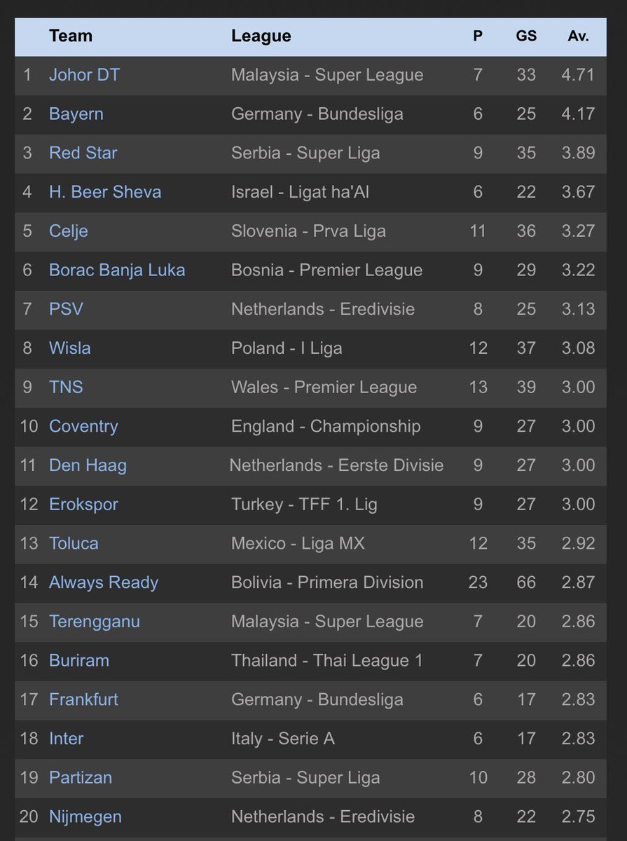 ⚽️Current Top Teams for Average Goals Scored Per Game⚽️

1. Johor DT - 🇲🇾Super League - 4.71
2. Bayern - 🇩🇪Bundesliga - 4.17
3. Red Star - 🇷🇸Super Liga - 3.89
4. H. Beer Sheva - 🇮🇱Ligat ha’Al - 3.67
5. Celje - 🇸🇮Prva Liga - 3.27
6. Borac Banja Luka - 🇧🇦Premier League - 3.22
7.