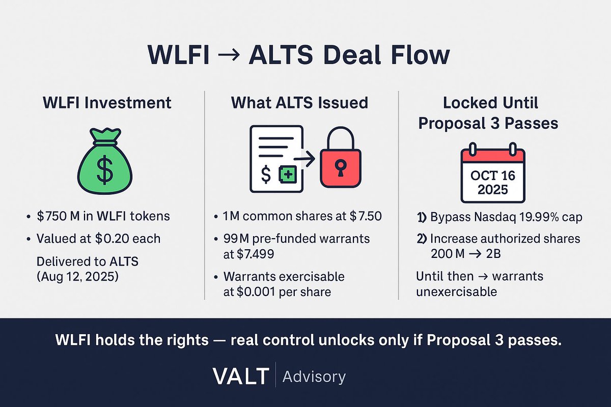 VALTADV's tweet photo. @worldlibertyfi $WLFI → @ALT5_Sigma $ALTS  Deal Flow

$WLFI holds the rights - real control unlocks only if Proposal 3 passes https://t.co/s3ppvQRlrJ