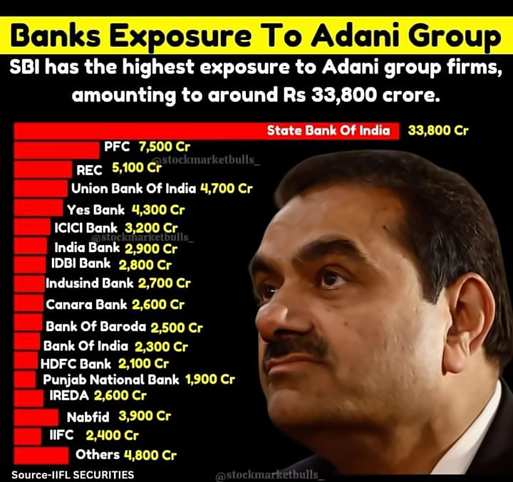 Data Doesn't Lie: 

Adani Indicted. Banks Exposed. System at Risk. ₹80,000 Cr in Loans now remain in Jeopardy. This is BIGGER than you think.

(Source: IIFL Securities Report, Nov 21, 2024 ( one day after US DoJ Indicted Adani)