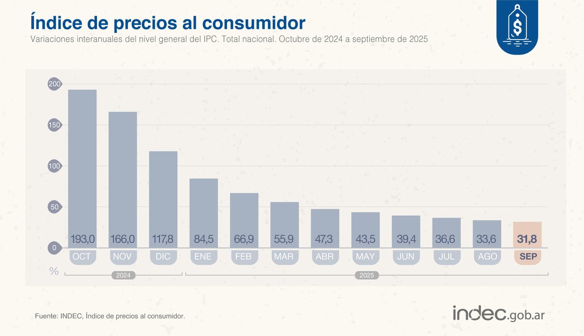 Impresionante. Es la inflación interanual más baja desde julio del 2018.
