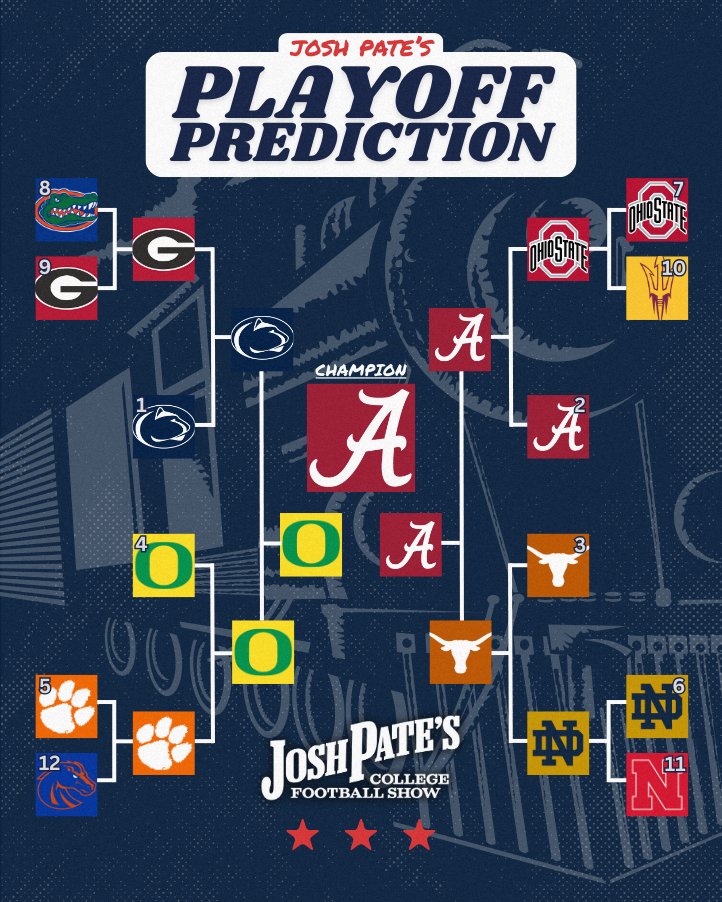 JoshPateCFB's tweet image. Some on the staff want me to consider updating my CFP predictions tonight but I don&apos;t see why